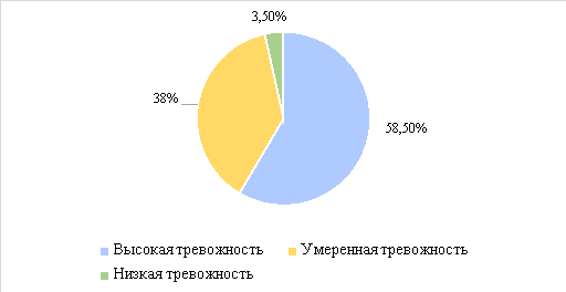 Уровень личностной тревожности молодежи
