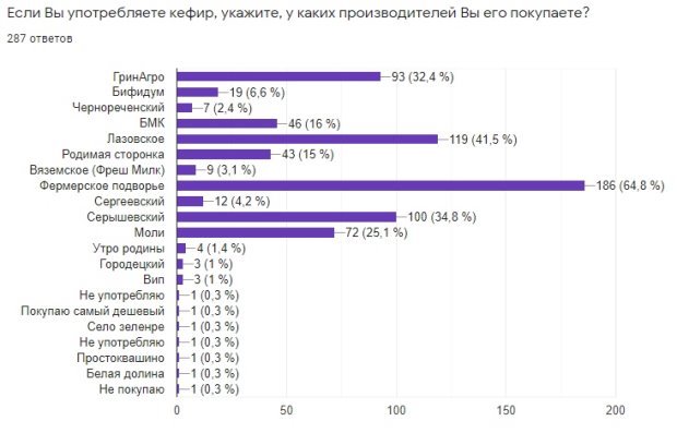 Структура ответов на вопрос «Если Вы употребляете кефир, укажите, у каких производителей Вы его покупаете?»