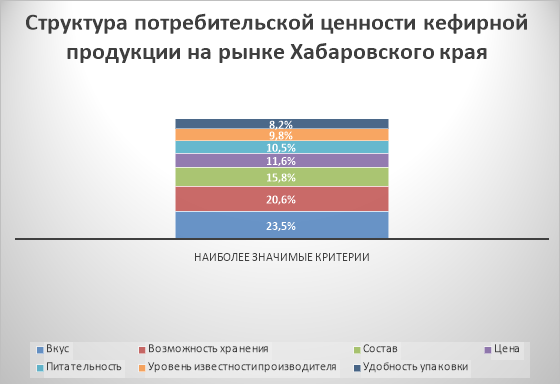 Структура потребительской ценности кефирной продукции на рынке Хабаровского края