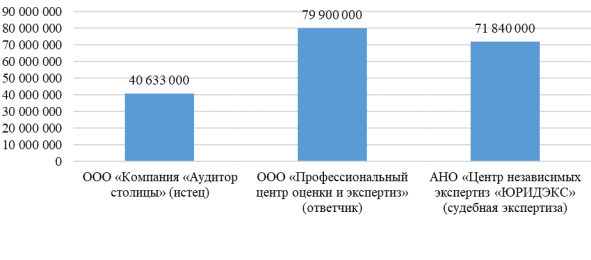 Рыночная стоимость изымаемого недвижимого имущества по заключениям различных субъектов оценочной деятельности (руб.)
