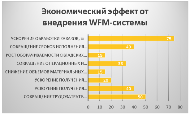 Экономический эффект от внедрения WFM-системы