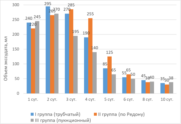 Сроки и объем активной экссудации
