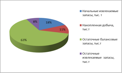 Объем запасов нефти горизонта КаС месторождения Чилов адасы