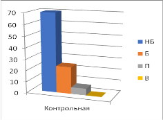 Диаграмма показателей уровней сформированности готовности студентов контрольной и экспериментальной групп к профессиоанальной информационно-аналитической деятельности на исходном срезе констатирующего эксперимента