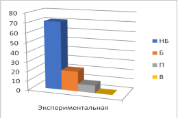 Диаграмма показателей уровней сформированности готовности студентов контрольной и экспериментальной групп к профессиоанальной информационно-аналитической деятельности на исходном срезе констатирующего эксперимента