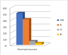 Диаграмма показателей уровней готовности студентов контрольной и экспериментальной групп к профессиональной информационно-аналитической деятельности на итоговом срезе формирующего эксперимента