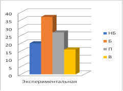 Диаграмма показателей уровней готовности студентов контрольной и экспериментальной групп к профессиональной информационно-аналитической деятельности на итоговом срезе формирующего эксперимента