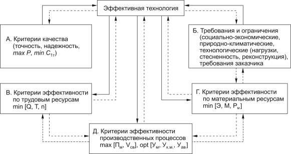 Схема формирования оптимальной технологии модульного строительства