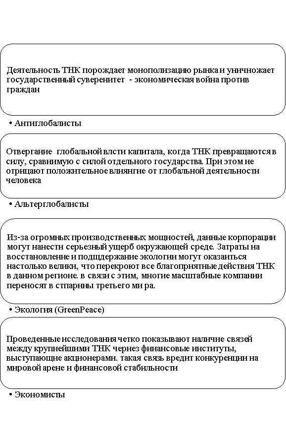 Противники деятельности ТНК [4, с.75]