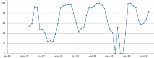 Динамика средней загрузки отеля с мая 2017г. по март 2021г.