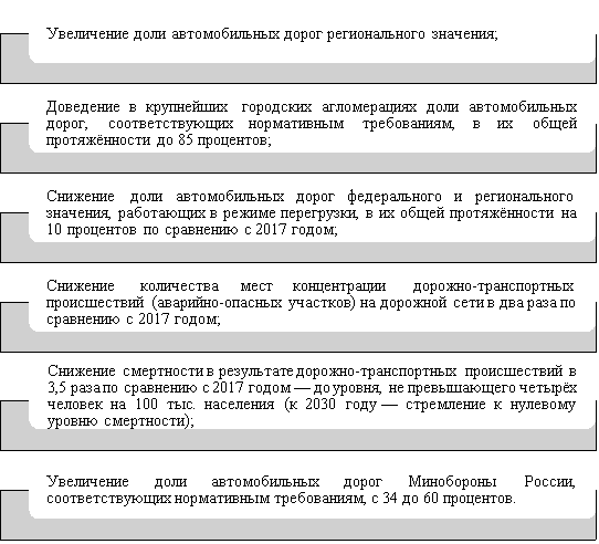 Цели национального проекта «Безопасные и качественные автомобильные дороги» [5]