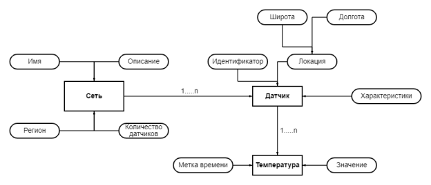 Диаграмма сущностей-отношений