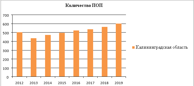 Структура рынка ПОП по годам (ед.) [1]