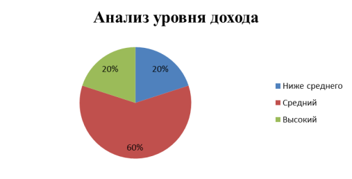 Уровень дохода покупателей ООО «Гинт»