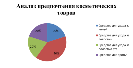 Анализ предпочтения группы косметических товаров покупателей в ООО «Гинт»