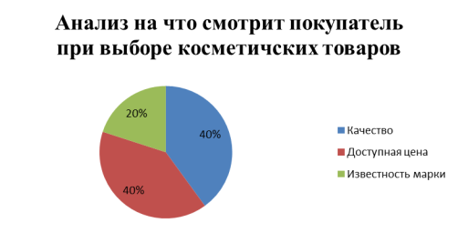 Анализ, на что ориентируется покупатель при выборе косметических товаров в ООО «Гинт»