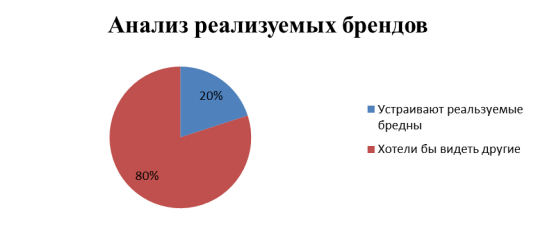Анализ реализуемых брендов в магазине ООО «Гинт»