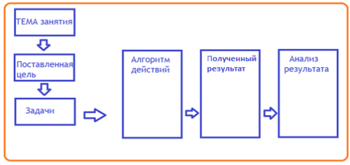 Схема для шаблонов деятельности