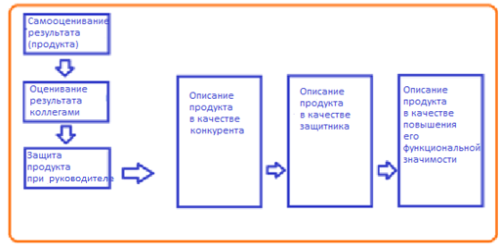 Схема для разработки критериев оценивания
