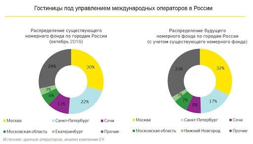 Распределение номерного фонда