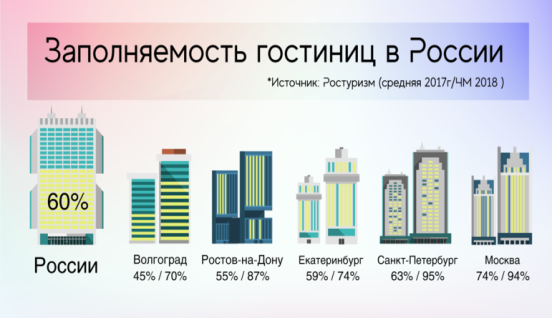 Заполняемость гостиниц в России (2017–2018гг.) [2]