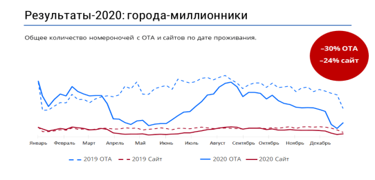 Общее количество номероночей с ОТА и сайтов.