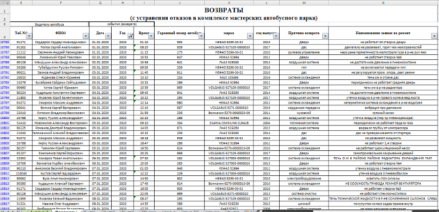 Часть электронной книги учёта по возвратам городских автобусов за 2020 год