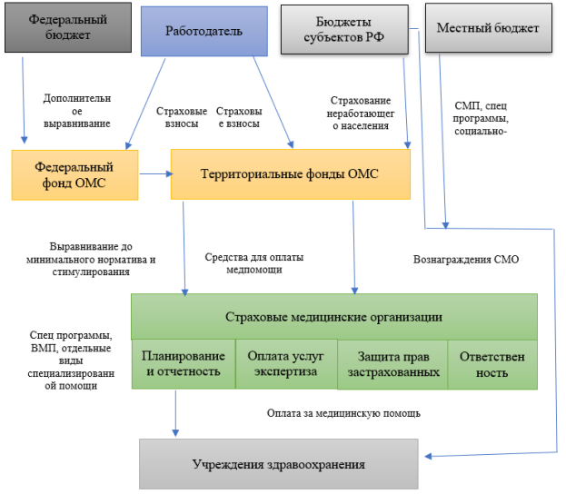 Модель одноканального финансирования здравоохранения Российской Федерации (Составлено автором на основании [6])