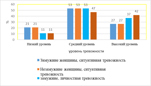 Результаты опросника «Шкала оценки уровня реактивной и личностной тревожности» Ч. Д. Спилберга, Ю. Л. Ханина