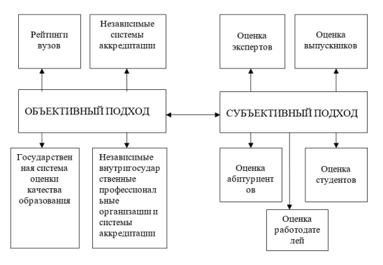 Модель оценки системы качества образования (составлено автором).