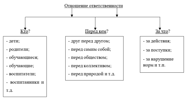 Структура ответственного отношения