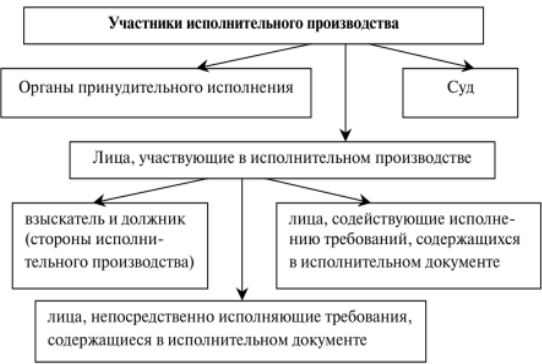 Участники исполнительного производства