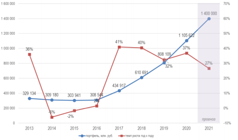 Динамика рынка факторинга в России [1]