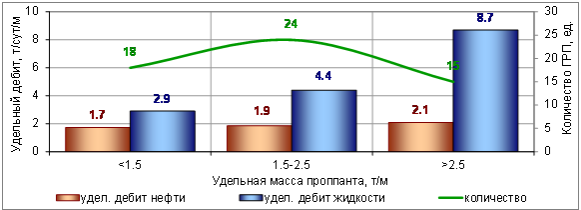 Распределение удельных дебитов жидкости и нефти после ГРП на эксплуатационных скважинах по диапазонам удельной массы проппанта. Пласт АВ13