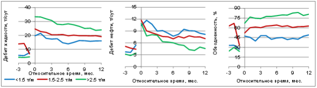 Приведенные дебиты жидкости и нефти и обводненность на дату ГРП по диапазонам удельной массы проппанта. Эксплуатационный фонд. Пласт АВ13