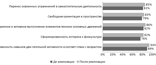 Уровень физического развития детей до и после реализации организационно-педагогических условий