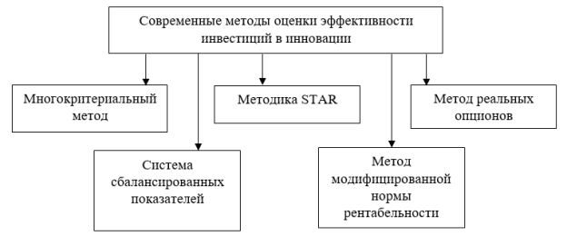 Современные методы оценки эффективности инвестиционно-инновационных проектов [4]