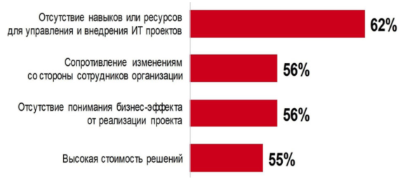 Основные препятствия, с которыми сталкиваются российские компании во время цифровизации при пандемии