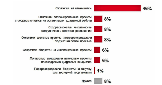 Как изменилась бизнес-стратегия компаний в связи с пандемией