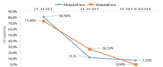 Распределение больных с изолированной ВИЧ-инфекцией по возрасту