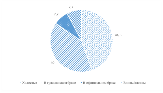 Распределение больных с изолированной ВИЧ-инфекцией по семейному положению на момент назначения ХП туберкулеза