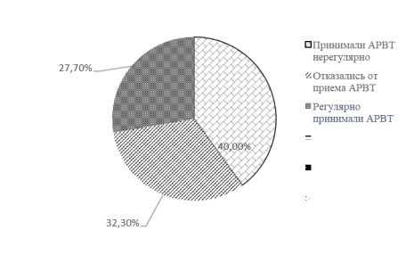 Распределение больных с изолированной ВИЧ-инфекцией по приему АРВТ