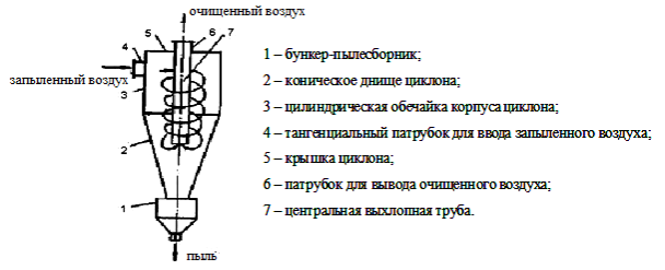 Конструкция циклона-пылеуловителя [15]