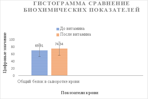 Содержание общего белка в сыворотке крови у студентов в процессе адаптации к учебному процессу