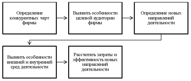 Этапы бизнес-планирования как инструмент повышения эффективности хозяйственной деятельности ООО ЧОП «Каскад»