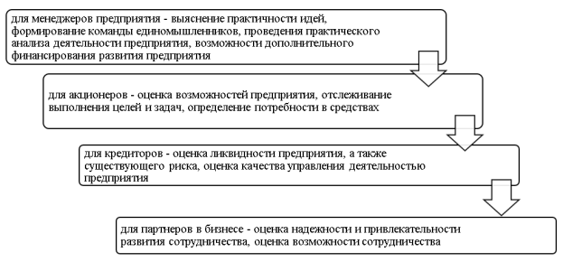 Значение бизнес-планирования для разных групп участников процесса