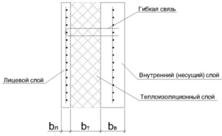 Конструктивная схема панели трехслойной по ГОСТ 31310–2015