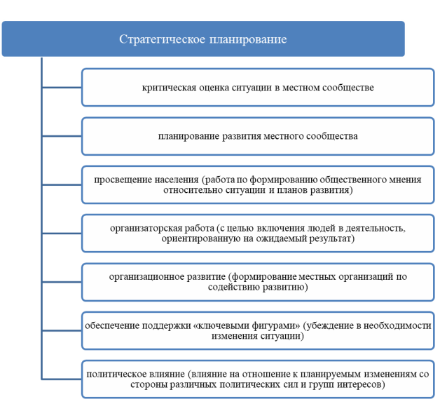 Виды деятельности, предполагаемые стратегическим планированием