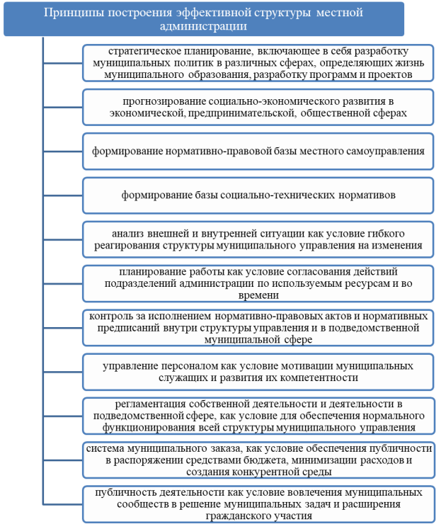 Принципы построения эффективной структуры местной администрации