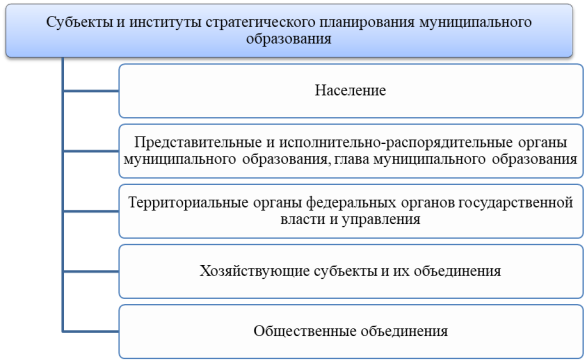 Субъекты и институты стратегического планирования муниципального образования